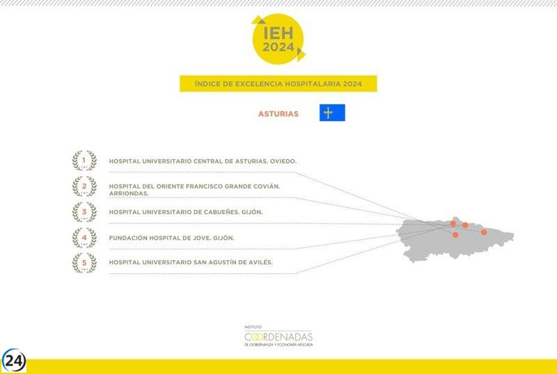 El HUCA reafirma su liderazgo en Asturias, según el Índice de Excelencia Hospitalaria 2024.