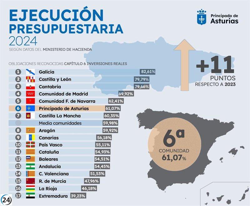 El Principado subraya que en 2024 se ha logrado un 61,07% de ejecución en inversiones.
