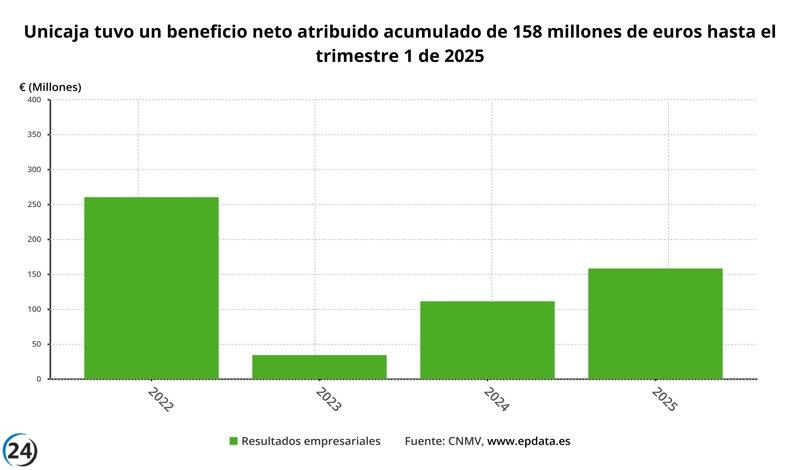 Unicaja reporta un beneficio de 158 millones de euros en el primer trimestre, un incremento del 43%.