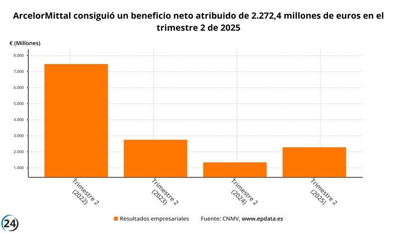 ArcelorMittal incrementa sus beneficios un 80,2% hasta junio, alcanzando 2.272,4 millones de euros, mientras anticipa una caída en la demanda en EE. UU.