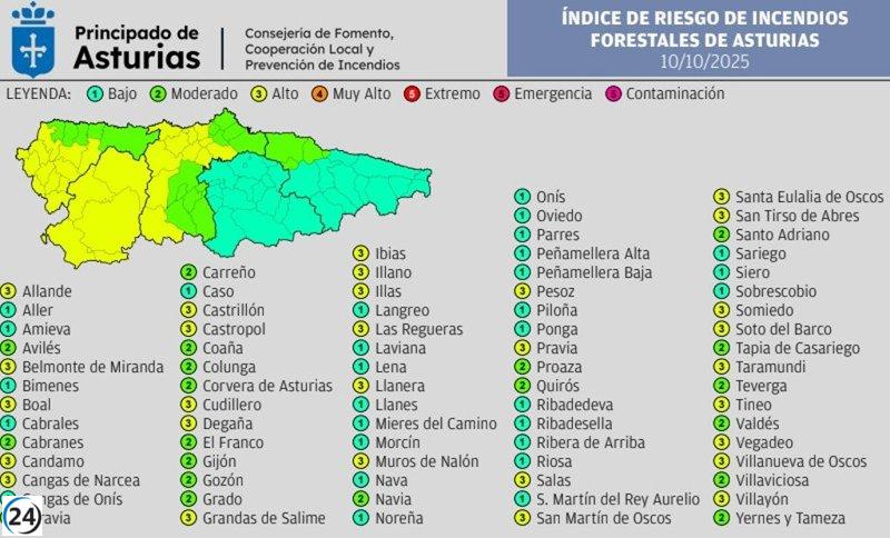Asturias enfrenta alto riesgo de incendios en 24 municipios y moderado en 19 este jueves.