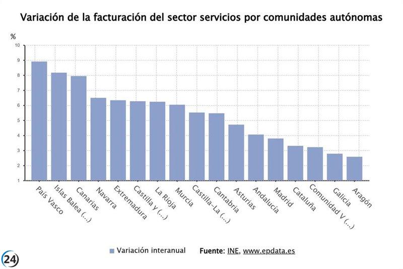 Caen un 2,6% las ventas en el sector servicios de Asturias durante agosto.