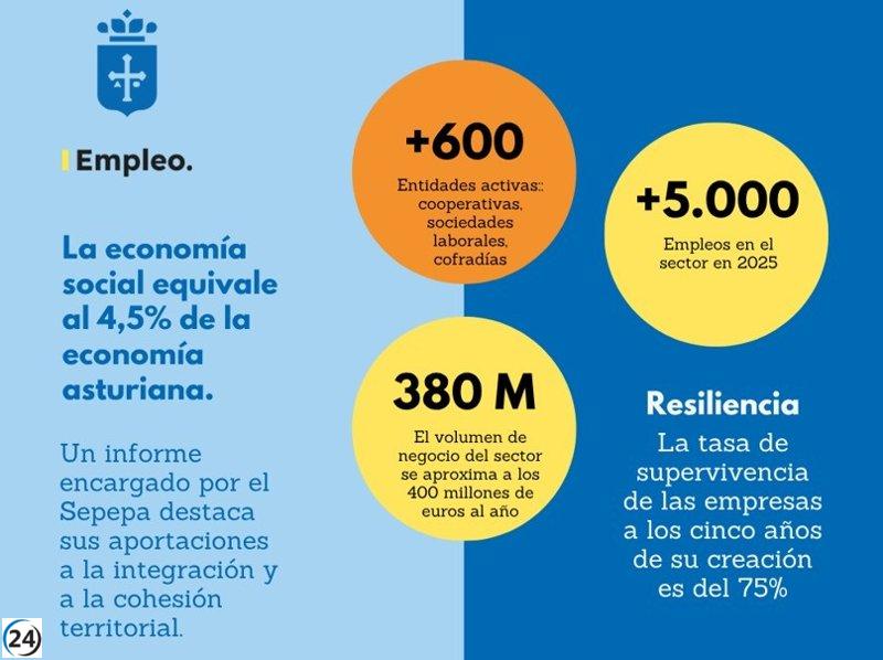 La economía social en Asturias alcanza los 380 millones de euros en ingresos anuales y crea más de 5.000 empleos.