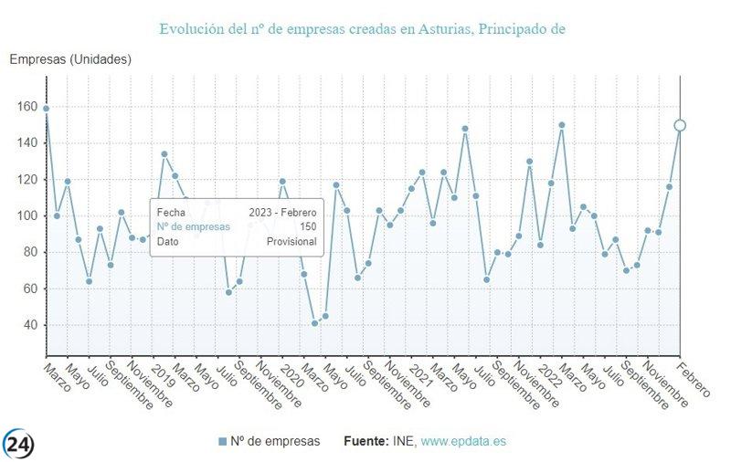 El aumento de creación de empresas en Asturias alcanza el 27,1% en febrero.
