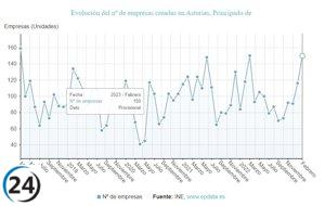 El aumento de creación de empresas en Asturias alcanza el 27,1% en febrero.