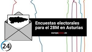 Encuestas revelan posible ganador de elecciones autonómicas en Asturias el 28M