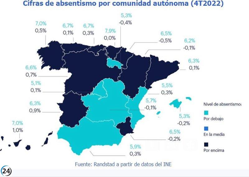 Randstad informa que más de 19.000 trabajadores asturianos faltan diariamente por baja médica.