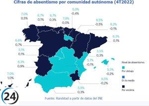 Randstad informa que más de 19.000 trabajadores asturianos faltan diariamente por baja médica.