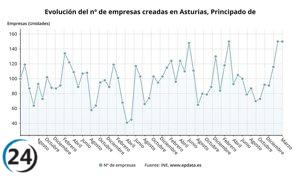 Aumentan las disoluciones de empresas en Asturias en un 5,6% en marzo.