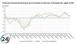 El mercado inmobiliario en Asturias registra un incremento del 2,9% en el segundo trimestre.
